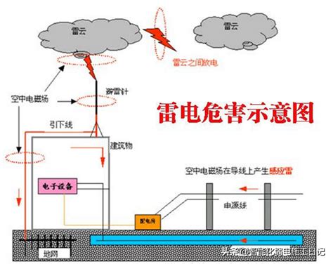 避雷針作用|避雷针（保护建筑物、高大树木等避免雷击的装置）